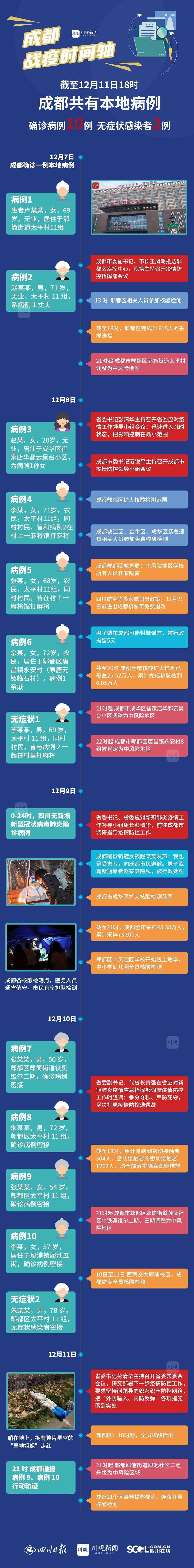 成都疫情情况/成都疫情 情况-第3张图片 成都疫情情况/成都疫情 情况-第3张图片