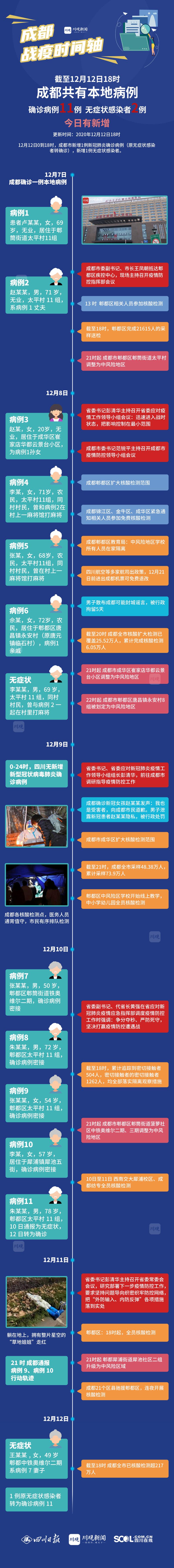 成都疫情情况/成都疫情 情况-第4张图片 成都疫情情况/成都疫情 情况-第4张图片
