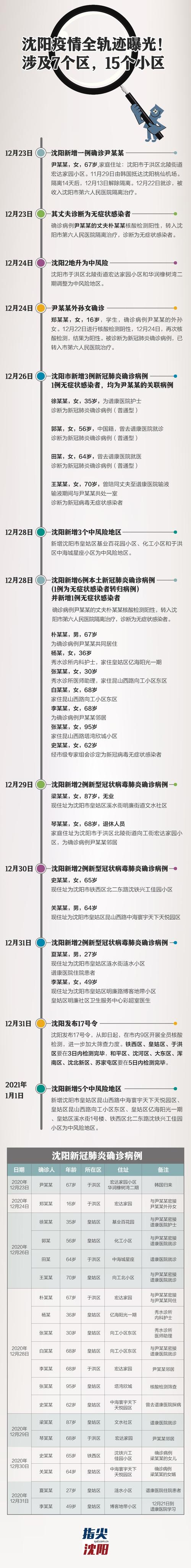 辽宁疫情/辽宁疫情封城的时间与解放的时间-第3张图片