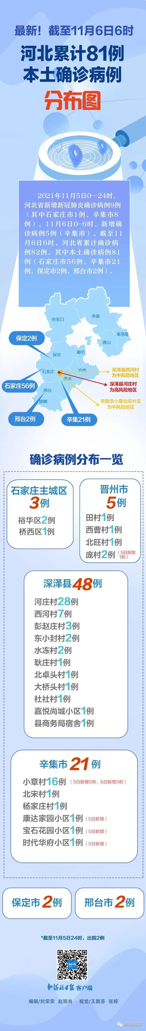 河北最新疫情通报/河北最新疫情数据统计-第6张图片 河北最新疫情通报/河北最新疫情数据统计-第6张图片