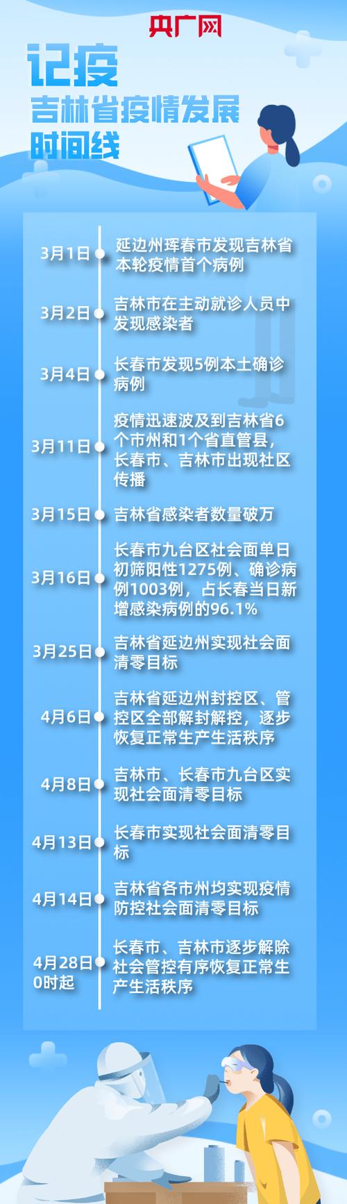吉林疫情-吉林疫情是哪年发生的-第5张图片 吉林疫情-吉林疫情是哪年发生的-第5张图片