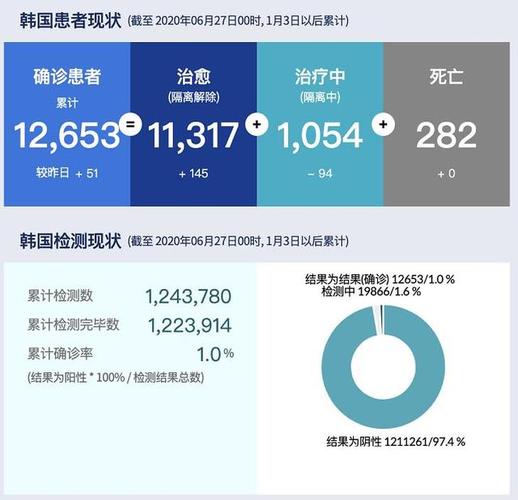 韩国疫情-韩国疫情灾难金-第5张图片 韩国疫情-韩国疫情灾难金-第5张图片