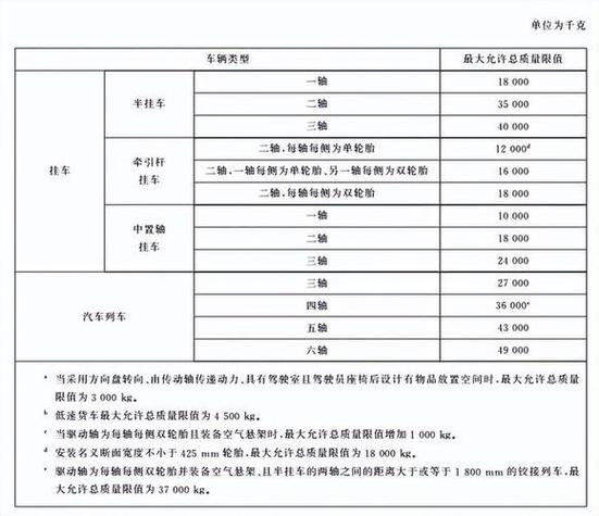 【9月21号两轴车怎么限吨,二轴车限重】-第7张图片 【9月21号两轴车怎么限吨,二轴车限重】-第7张图片