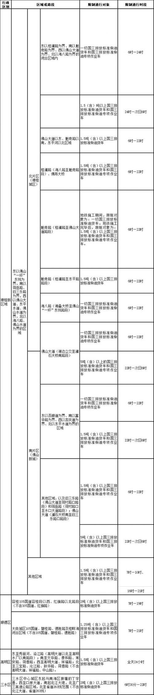 佛山限行(佛山限行新能源货车吗)